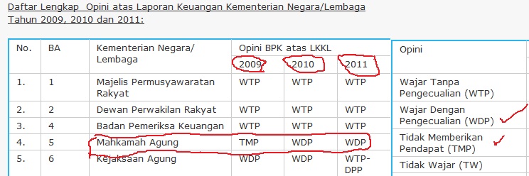 MA Mengklaim Selalu Diaudit BPK Setiap Tahun (jadi mana mungkinlah ada Korupsi?)