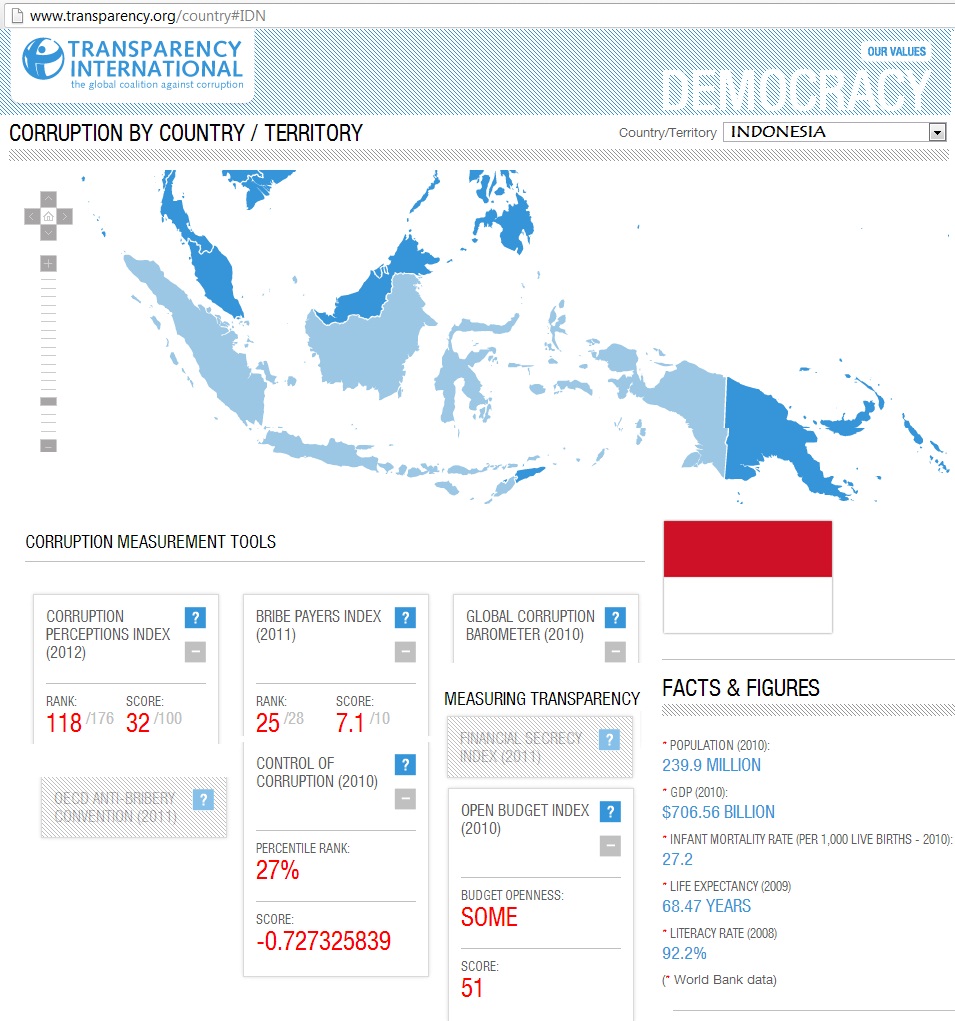 Dari dulu kagak berubah-ubah: DPR, Kepolisian &amp; Peradilan, Lembaga Paling Korup di RI
