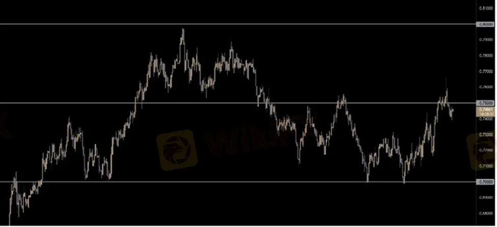 Menggunakan Level Harga Psikologis untuk Trading Anda