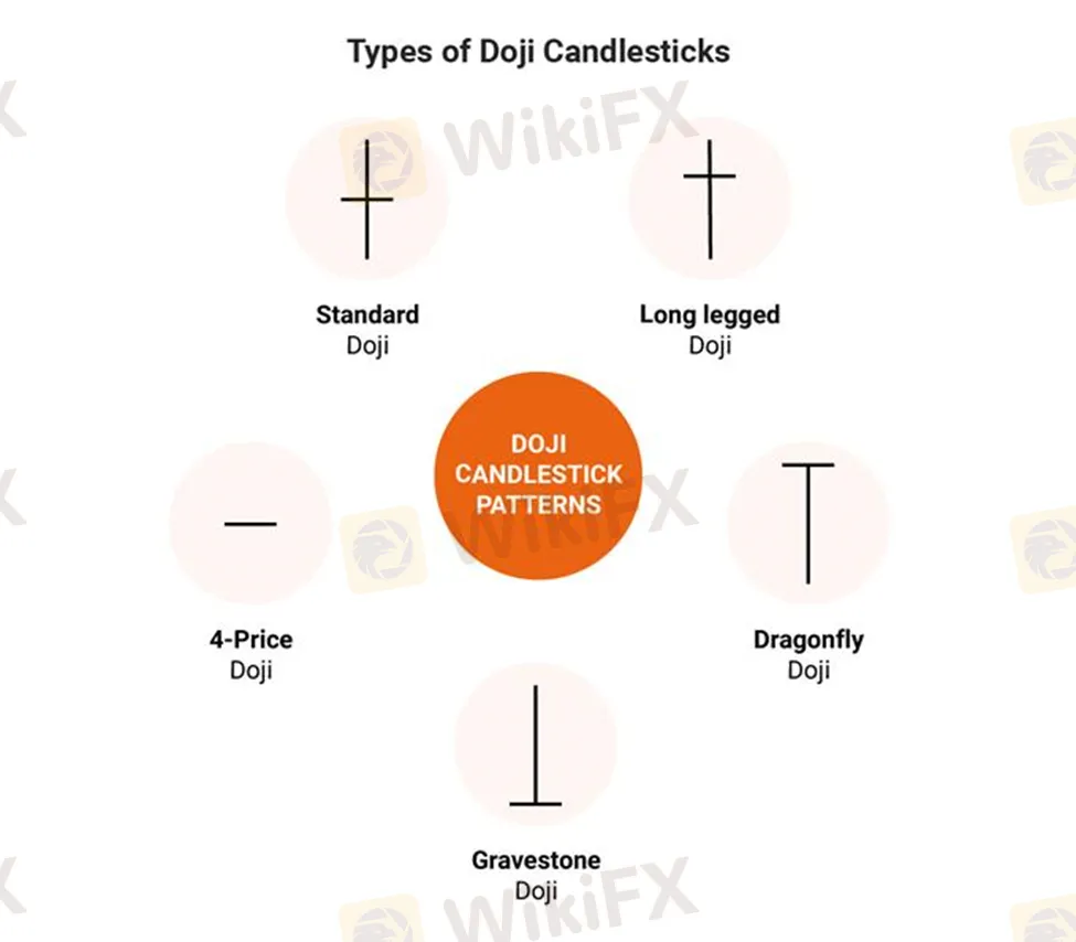 5 Jenis Candlestick Doji Teratas
