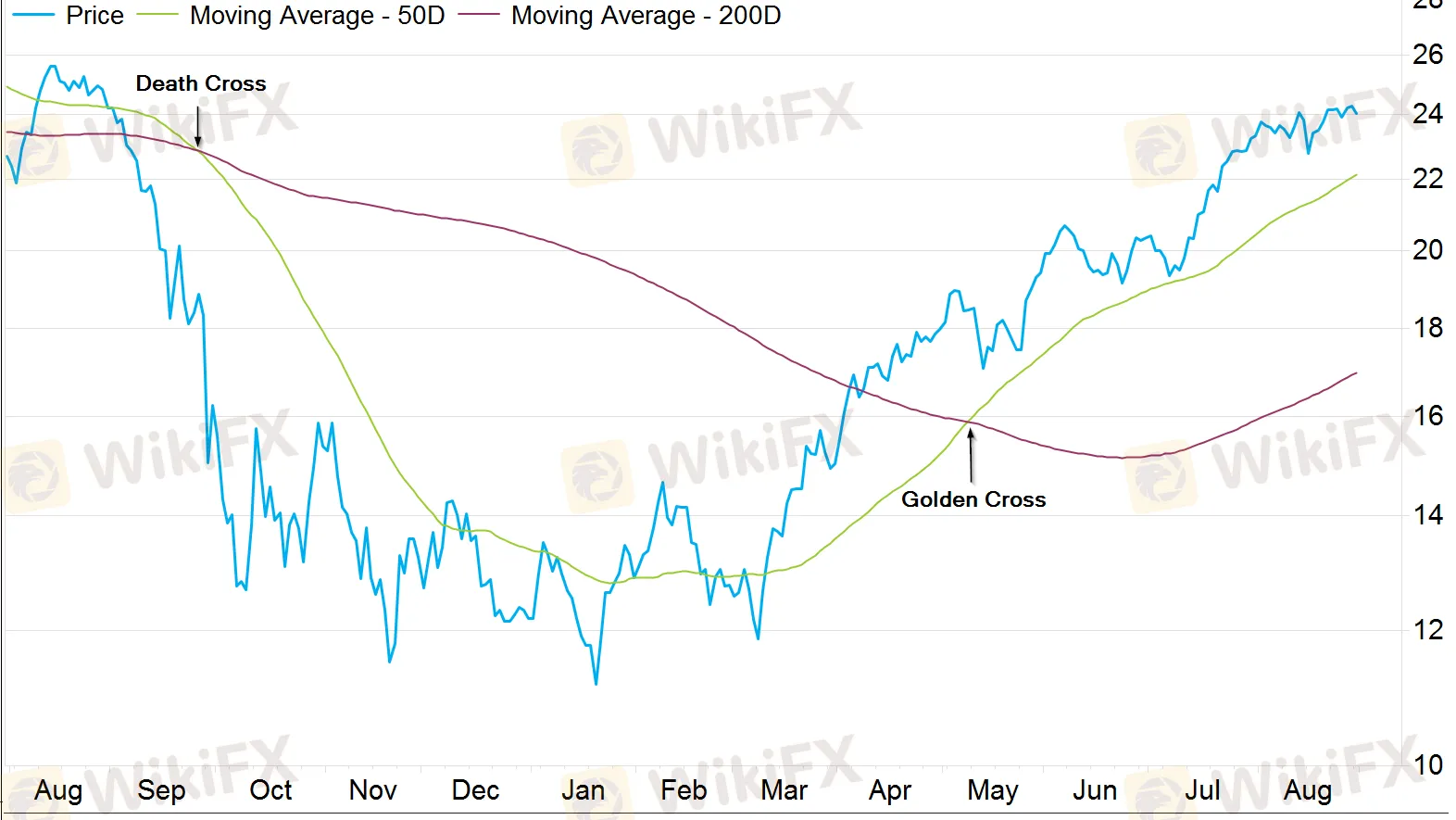 Golden Cross dan Death Cross di Forex, Apa Sih Itu?