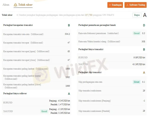 TOP 3 Broker Forex Tercepat Yang Terbaik | WikiFX Edisi Mei 2022