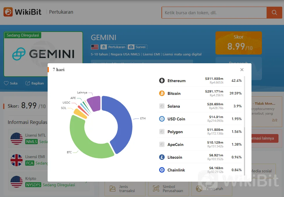 WikiBit | Review Gemini 2022