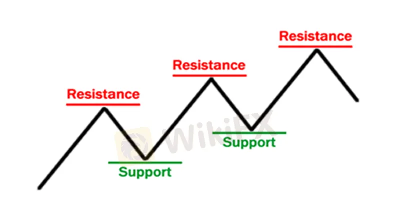 apa-itu-support-dan-resistance
