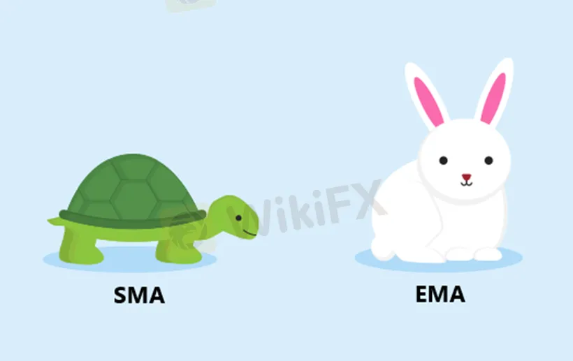 Simple vs. Exponential Moving Averages