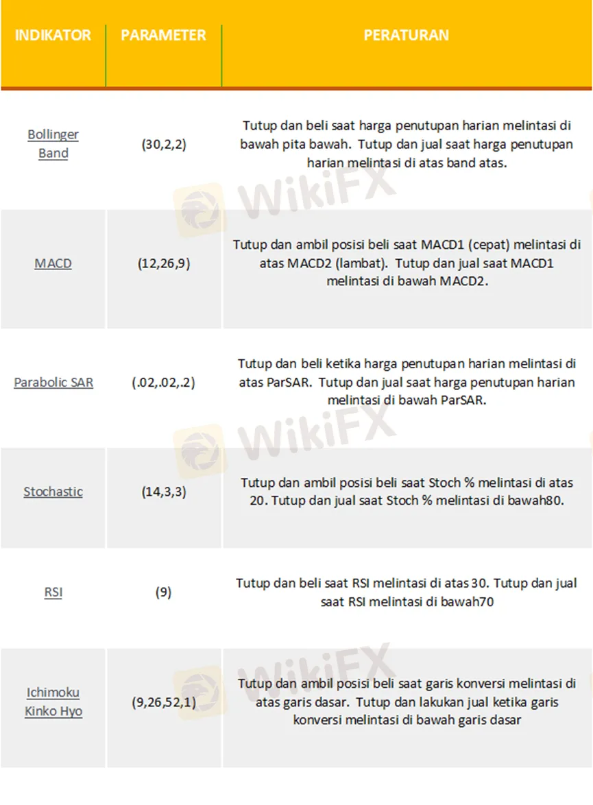 Apa Indikator Teknis Terbaik di Forex?