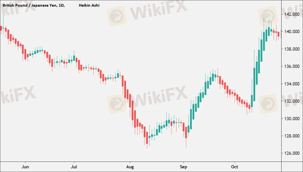 Grafik Candlestick Heikin Ashi vs. Grafik Candlestick Tradisional Jepang