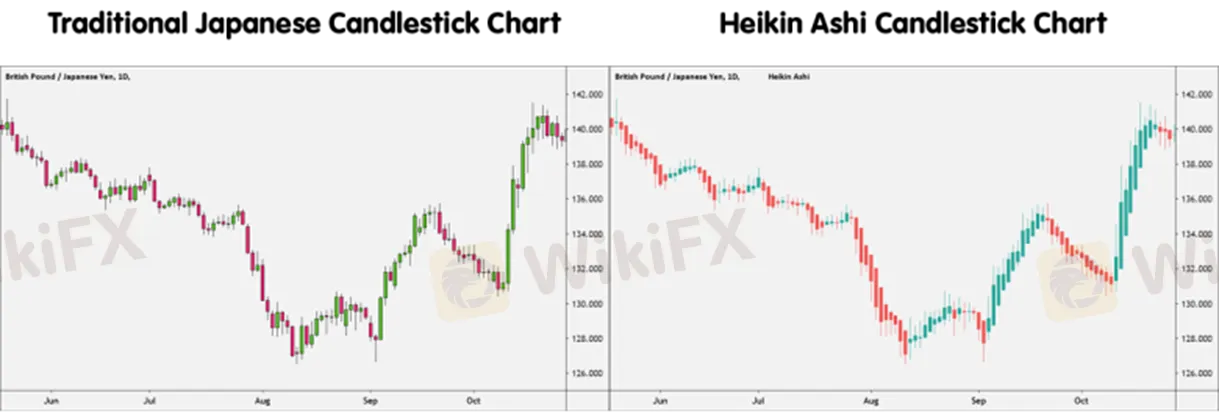 Grafik Candlestick Heikin Ashi vs. Grafik Candlestick Tradisional Jepang