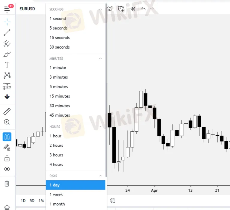 Trading Beberapa Kerangka Waktu Di Forex
