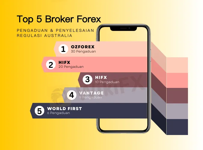top-5-broker-regulasi-australia-pengaduan--penyelesaian-di-2023