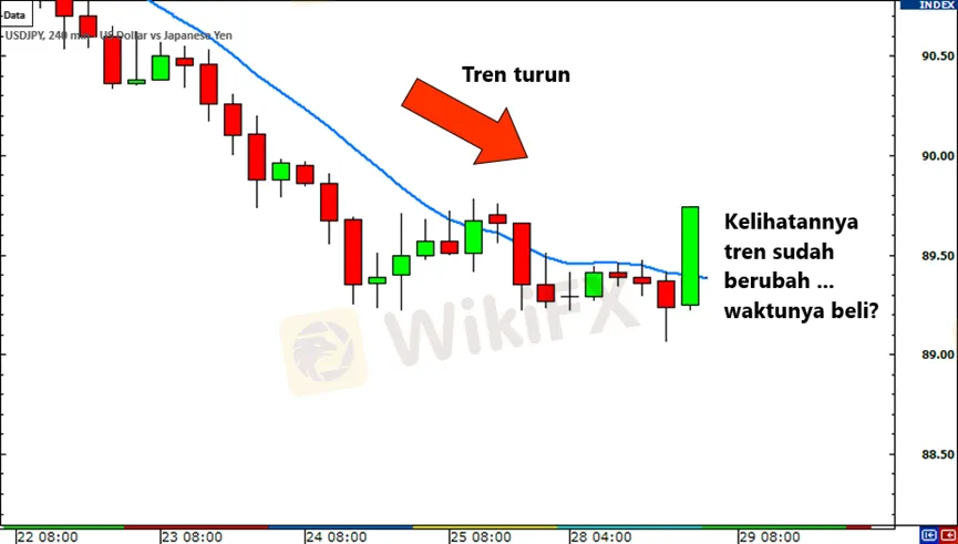 Cara Menggunakan Moving Average untuk Menemukan Tren