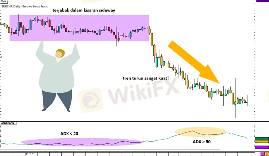 Cara Menggunakan ADX (Average Directional Index)