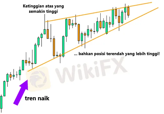 Cara Trading Pola Grafik Wedge