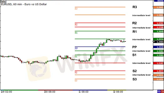 Cara Menghitung Pivot Points