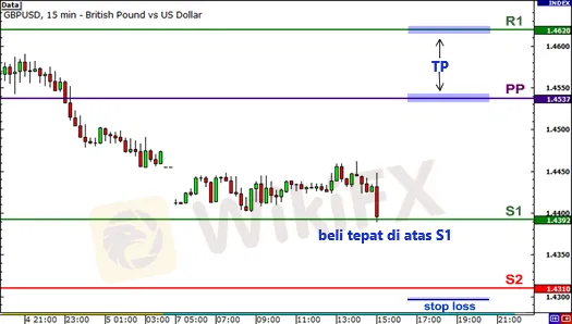 cara-menggunakan-pivot-points-untuk-range-trading