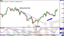 Divergensi BUKAN Sinyal Perdagangan